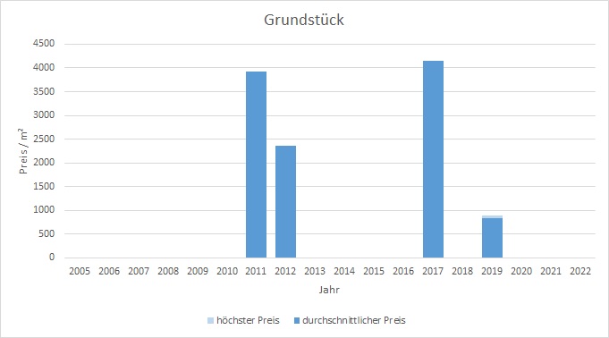 Bruck Grundstück kaufen verkaufen preis bewertung makler www.happy-immo.de 2019, 2020, 2021, 2022