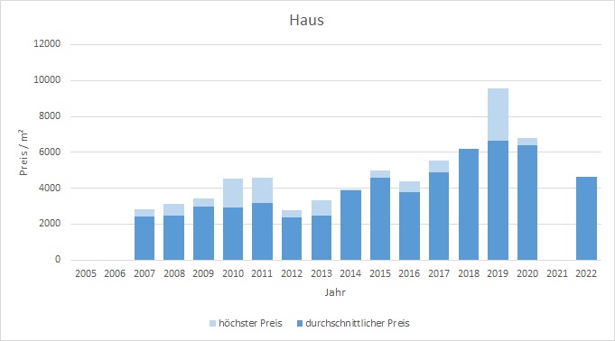 Bruck Haus kaufen verkaufen preis bewertung makler www.happy-immo.de 2019, 2020, 2021, 2022