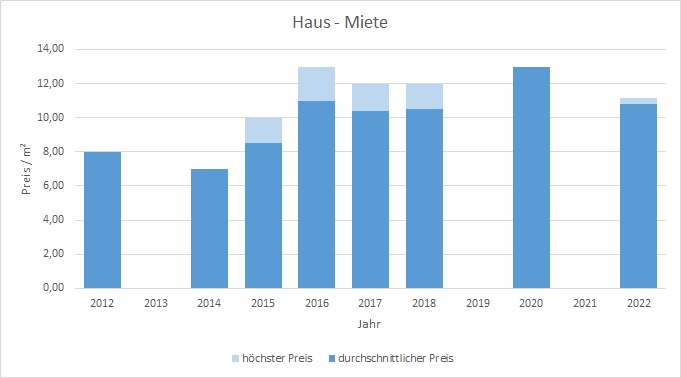 Bruck Haus mieten vermieten  preis bewertung makler www.happy-immo.de 2019, 2020, 2021