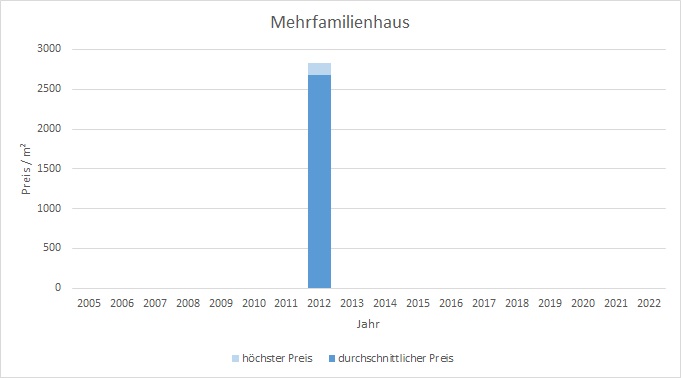 Bruck Mehrfamilienhaus kaufen verkaufen preis bewertung makler www.happy-immo.de 2019, 2020, 2021, 2022