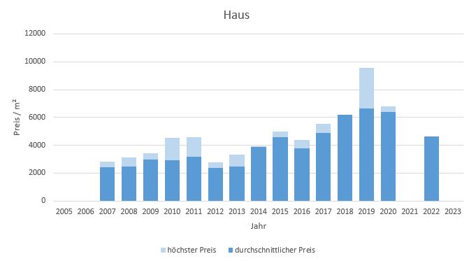 Bruck Haus kaufen verkaufen preis bewertung makler www.happy-immo.de 2019, 2020, 2021, 2022,2023