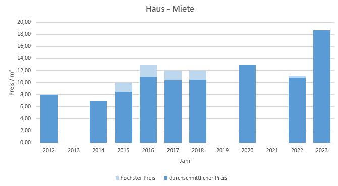 Bruck Haus mieten vermieten  preis bewertung makler www.happy-immo.de 2019, 2020, 2021,2022,2023