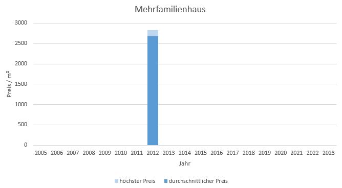 Bruck Mehrfamilienhaus kaufen verkaufen preis bewertung makler www.happy-immo.de 2019, 2020, 2021, 2022,2023