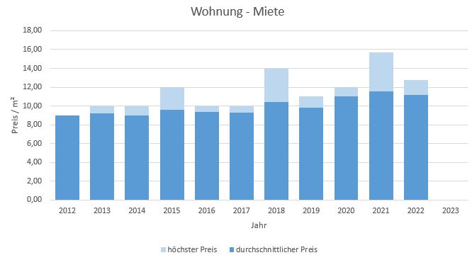 Bruck Haus mieten vermieten  preis bewertung makler www.happy-immo.de 2019, 2020, 2021,2022,2023