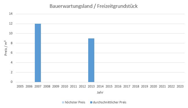 Bruck Bauerwartungsland kaufen verkaufen preis bewertung makler www.happy-immo.de 2019, 2020, 2021, 2022,2023