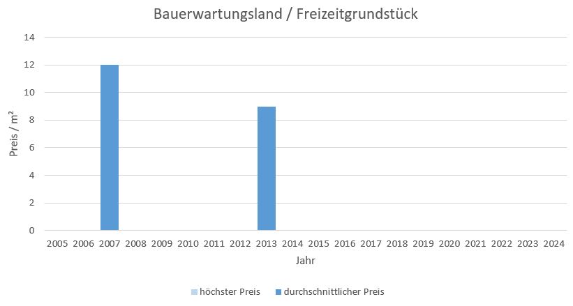 Bruck Bauerwartungsland kaufen verkaufen preis bewertung makler www.happy-immo.de 2019, 2020, 2021, 2022,2023, 2024