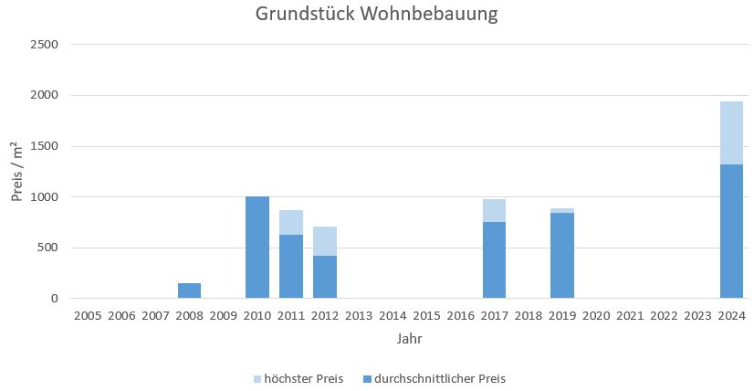 Bruck Grundstück kaufen verkaufen preis bewertung makler www.happy-immo.de 2019, 2020, 2021, 2022,2023, 2024