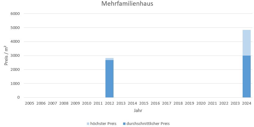 Bruck Mehrfamilienhaus kaufen verkaufen preis bewertung makler www.happy-immo.de 2019, 2020, 2021, 2022,2023, 2024