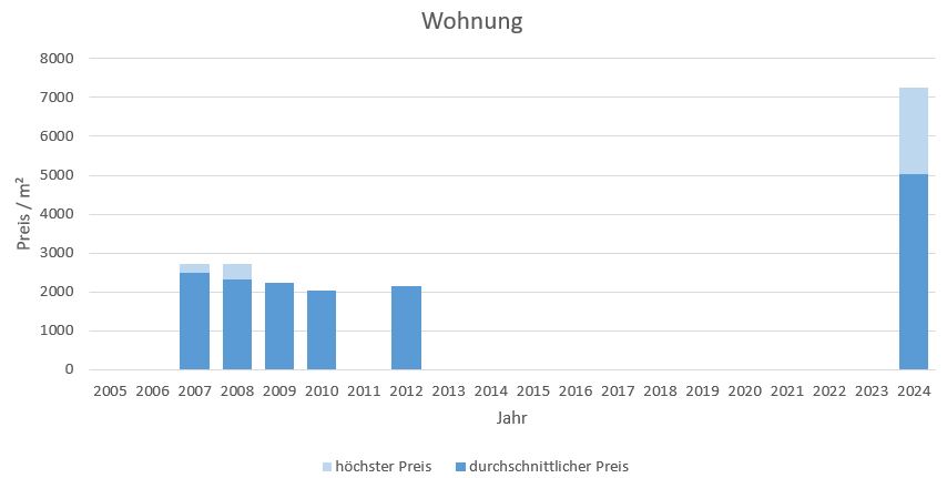 Bruck Wohnung kaufen verkaufen preis bewertung makler www.happy-immo.de 2019, 2020, 2021, 2022,2023