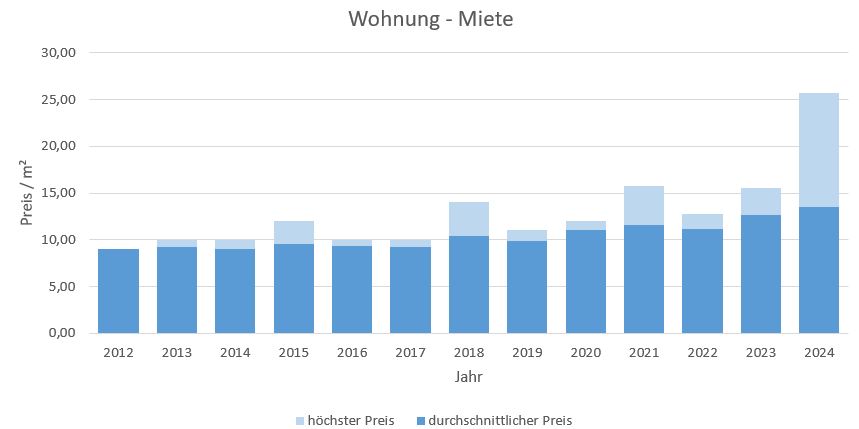 Bruck Haus mieten vermieten  preis bewertung makler www.happy-immo.de 2019, 2020, 2021,2022,2023, 2024