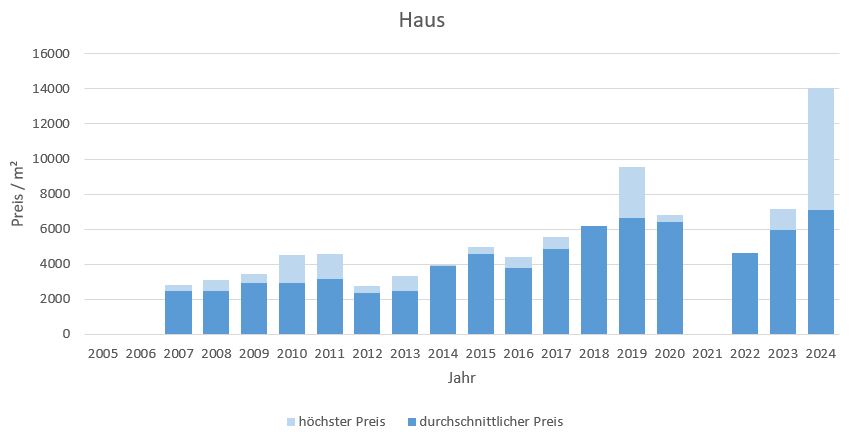 Bruck Haus kaufen verkaufen preis bewertung makler www.happy-immo.de 2019, 2020, 2021, 2022,2023