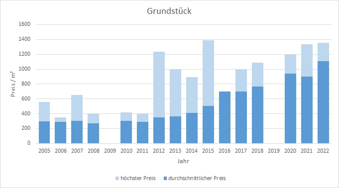 Bruckmühl Grundstück kaufen verkaufen preis bewertung makler www.happy-immo.de 2019 2020 2021 2022