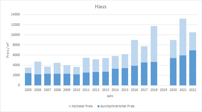 Bruckmühl Haus kaufen verkaufen preis bewertung makler www.happy-immo.de 2019 2020 2021, 2022