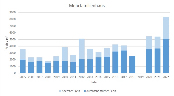 Bruckmühl Mehrfamilienhaus kaufen verkaufen preis bewertung 2019 2020 2021, 2022 makler www.happy-immo.de