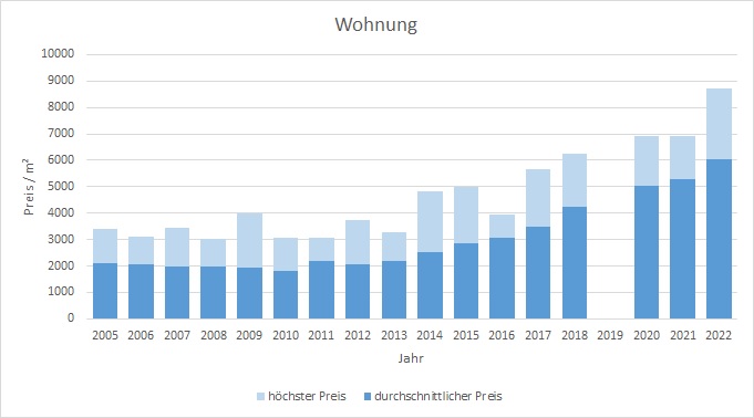 Bruckmühl Wohnung kaufen verkaufen preis bewertung makler www.happy-immo.de 2019 2020 2021, 2022