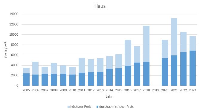Bruckmühl Haus kaufen verkaufen preis bewertung makler www.happy-immo.de 2019 2020 2021, 2022,2023