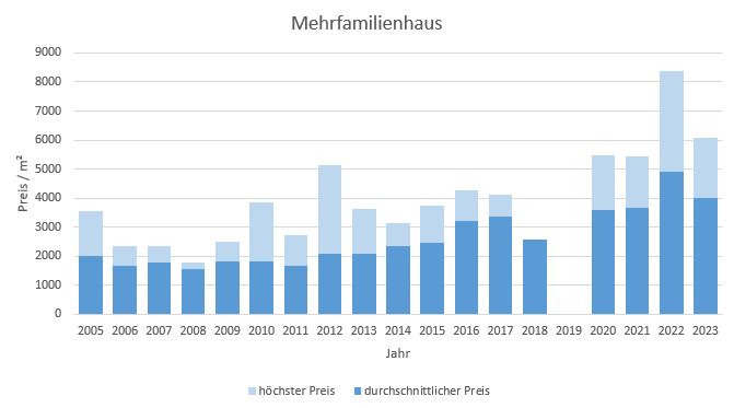 Bruckmühl Mehrfamilienhaus kaufen verkaufen preis bewertung 2019 2020 2021, 2022,2023 makler www.happy-immo.de