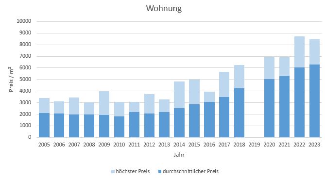Bruckmühl Wohnung kaufen verkaufen preis bewertung makler www.happy-immo.de 2019 2020 2021, 2022,2023
