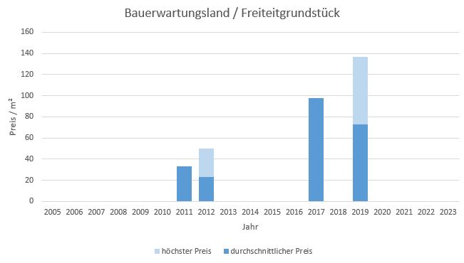 Bruckmühl Bauerwartungsland kaufen verkaufen preis bewertung makler www.happy-immo.de 2019 2020 2021 2022,2023