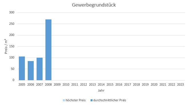 Bruckmühl Gewerbegrundstück kaufen verkaufen preis bewertung makler www.happy-immo.de 2019 2020 2021 2022,2023