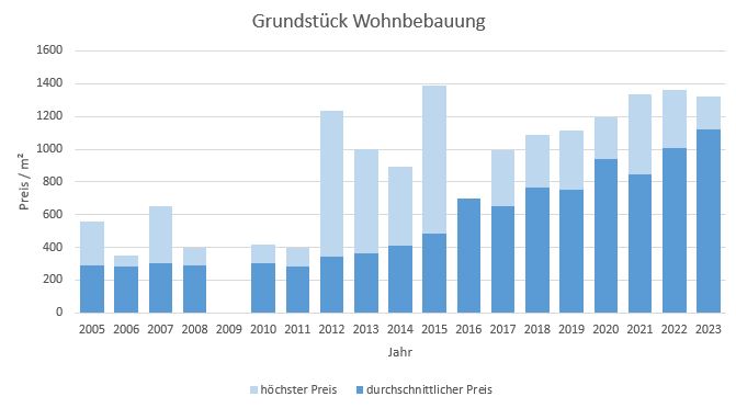 Bruckmühl Grundstück kaufen verkaufen preis bewertung makler www.happy-immo.de 2019 2020 2021 2022,2023