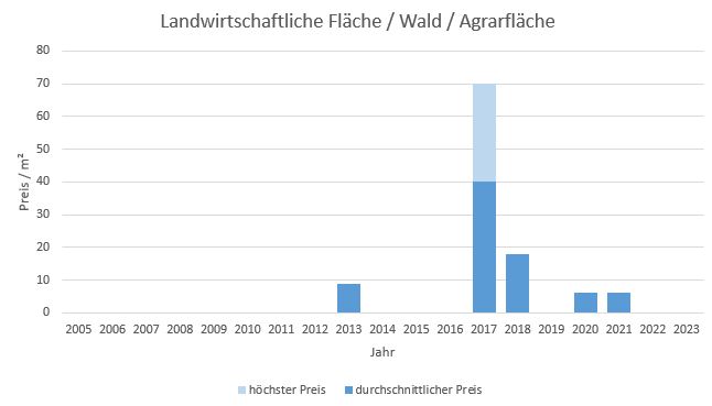 Bruckmühl Landwirtschaftliche Fläche  kaufen verkaufen preis bewertung makler www.happy-immo.de 2019 2020 2021 2022,2023
