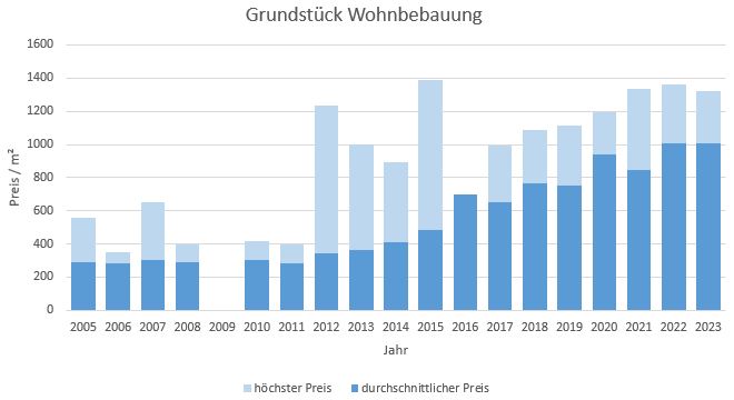 Bruckmühl Grundstück kaufen verkaufen preis bewertung makler www.happy-immo.de 2019 2020 2021 2022,2023