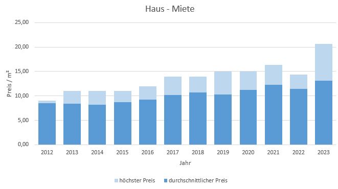 Bruckmühl Haus mieten vermieten preis bewertung makler www.happy-immo.de 2019 2020 2021 2022 2023