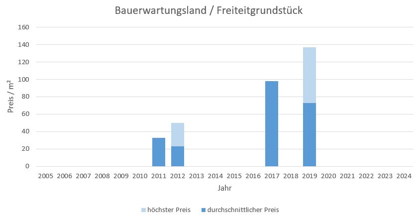 Bruckmühl Bauerwartungsland kaufen verkaufen preis bewertung makler www.happy-immo.de 2019 2020 2021 2022,2023, 2024