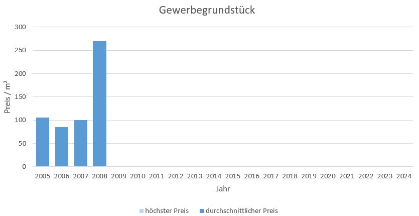 Bruckmühl Gewerbegrundstück kaufen verkaufen preis bewertung makler www.happy-immo.de 2019 2020 2021 2022,2023, 2024