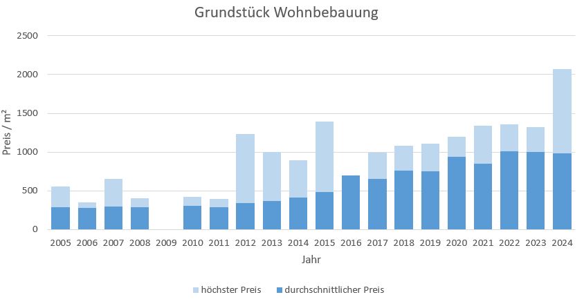 Bruckmühl Grundstück kaufen verkaufen preis bewertung makler www.happy-immo.de 2019 2020 2021 2022,2023, 2024