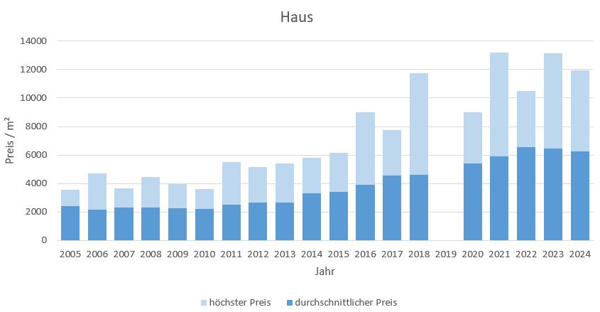 Bruckmühl Haus kaufen verkaufen preis bewertung makler www.happy-immo.de 2019 2020 2021, 2022,2023, 2024