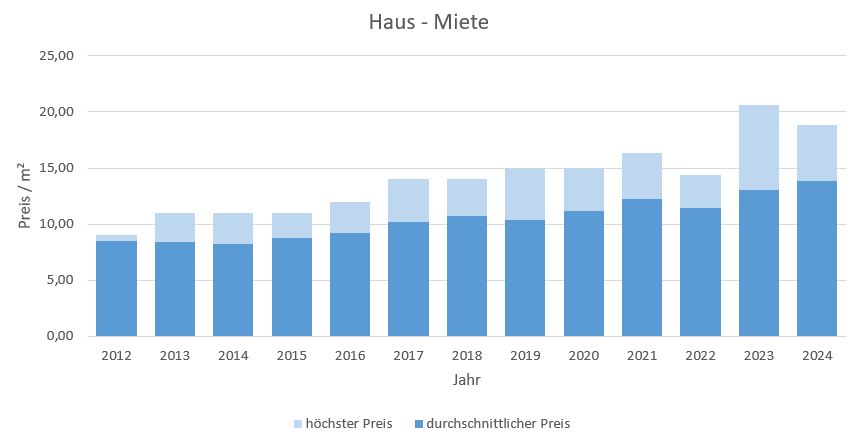 Bruckmühl Haus mieten vermieten preis bewertung makler www.happy-immo.de 2019 2020 2021 2022 2023, 2024