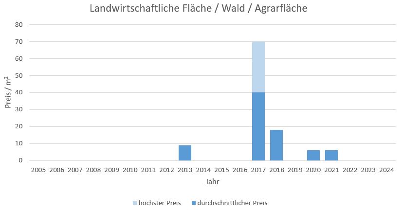 Bruckmühl Landwirtschaftliche Fläche  kaufen verkaufen preis bewertung makler www.happy-immo.de 2019 2020 2021 2022,2023, 2024