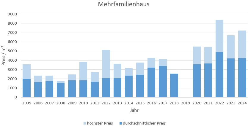 Bruckmühl Mehrfamilienhaus kaufen verkaufen preis bewertung 2019 2020 2021, 2022,2023, 2024 makler www.happy-immo.de