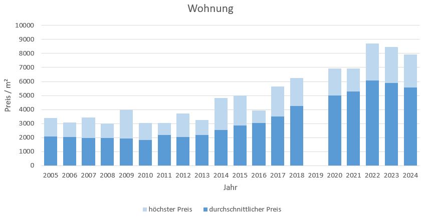 Bruckmühl Wohnung kaufen verkaufen preis bewertung makler www.happy-immo.de 2019 2020 2021, 2022,2023, 2024