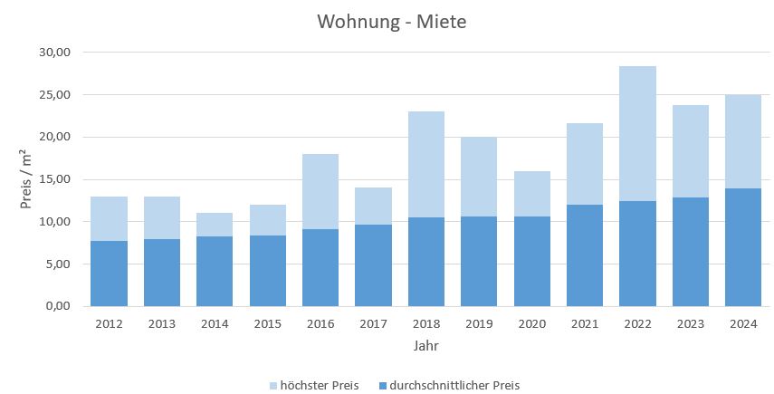 Bruckmühl-Wohnung-Haus-mieten-vermieten-Makler 2019 2020 2021 2022 2023, 2024