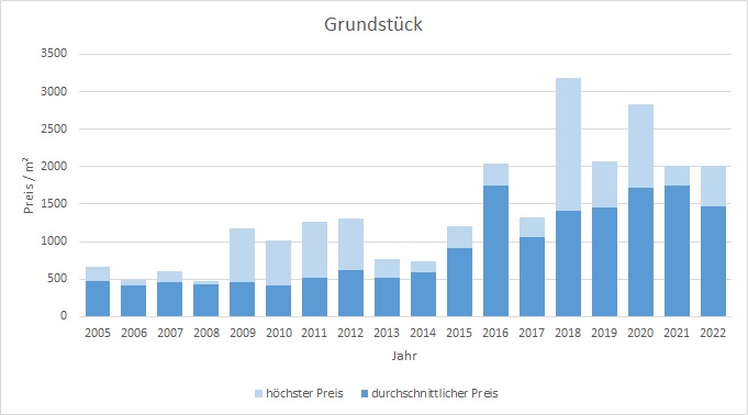 Brunnthal-Grundstück-verkaufen-kaufen-Makler 2019 2020 2021