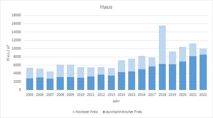 Brunnthal-Haus-verkaufen-kaufen-Makler 2019 2020 2021 2022
