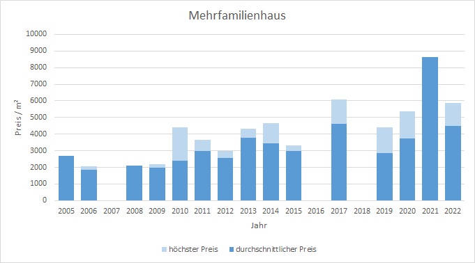 Brunnthal-Mehrfamilienhaus-verkaufen-kaufen-Makler 2019 2020 2021 2022