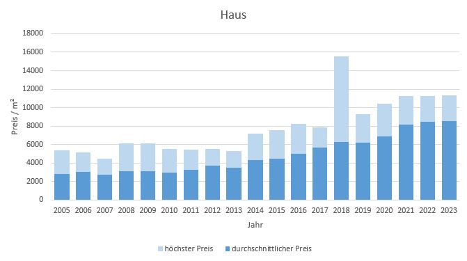Brunnthal-Haus-verkaufen-kaufen-Makler 2019 2020 2021 2022 2023