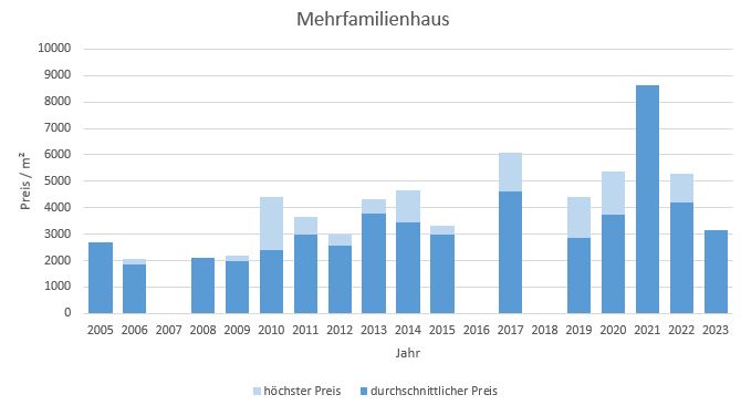 Brunnthal-Mehrfamilienhaus-verkaufen-kaufen-Makler 2019 2020 2021 2022 2023