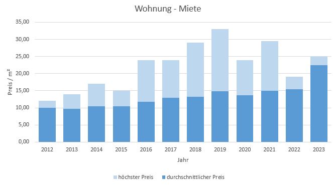 Brunnthal-Wohnung-Haus-vermieten-mieten-Makler 2019 2020 2021 2022 2023