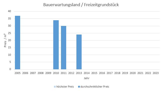 Brunnthal-Bauerwartungsland-verkaufen-kaufen-Makler 2019 2020 2021 2022 2023