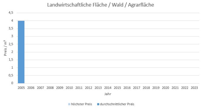 Brunnthal-Landwirtschaftliche Fläche-verkaufen-kaufen-Makler 2019 2020 2021 2022 2023