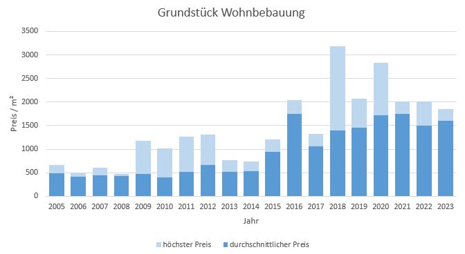 Brunnthal-Grundstück-verkaufen-kaufen-Makler 2019 2020 2021 2022 2023