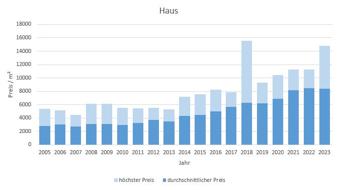 Brunnthal-Haus-verkaufen-kaufen-Makler 2019 2020 2021 2022 2023