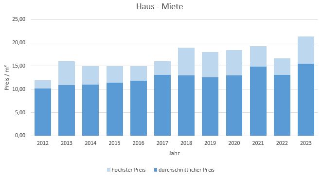 Brunnthal-Wohnung-Haus-vermieten-mieten-Makler 2019 2020 2021 2022 2023