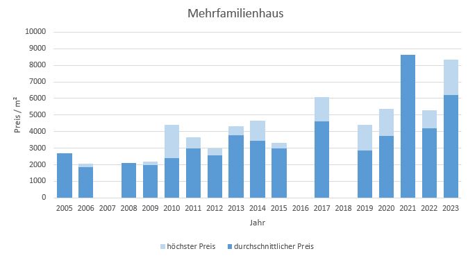 Brunnthal-Mehrfamilienhaus-verkaufen-kaufen-Makler 2019 2020 2021 2022 2023