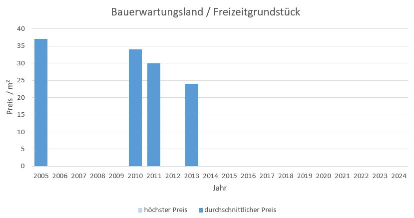 Brunnthal-Bauerwartungsland-verkaufen-kaufen-Makler 2019 2020 2021 2022 2023, 2024